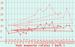 Courbe de la force du vent pour Ble / Mulhouse (68)