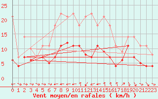 Courbe de la force du vent pour Geisenheim