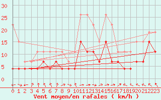 Courbe de la force du vent pour Ble / Mulhouse (68)