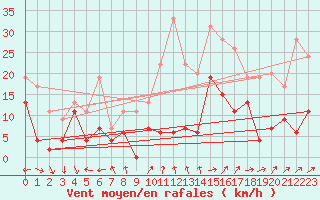 Courbe de la force du vent pour Roissy (95)
