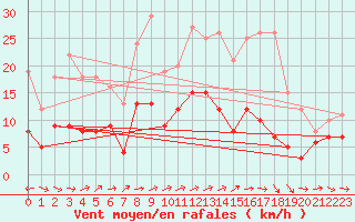 Courbe de la force du vent pour Berus
