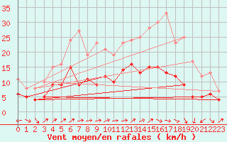 Courbe de la force du vent pour Le Bourget (93)