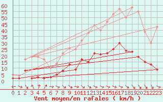 Courbe de la force du vent pour Aix-en-Provence (13)