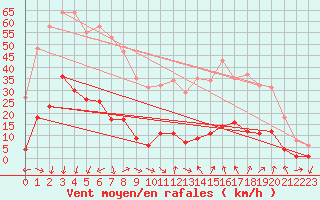 Courbe de la force du vent pour Xert / Chert (Esp)