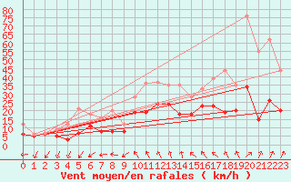 Courbe de la force du vent pour Le Bourget (93)