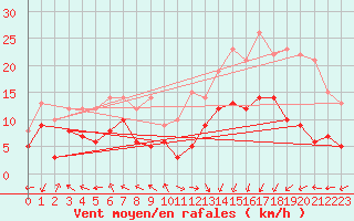 Courbe de la force du vent pour Pau (64)
