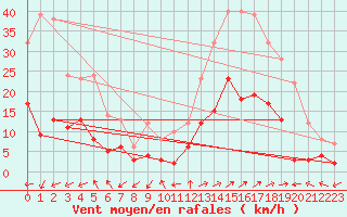 Courbe de la force du vent pour Brianon (05)