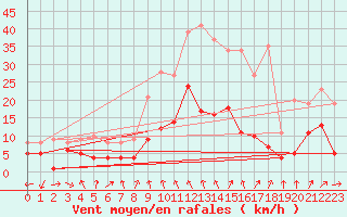 Courbe de la force du vent pour Warburg