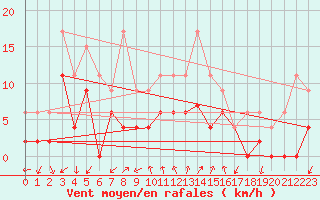 Courbe de la force du vent pour Embrun (05)