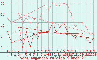 Courbe de la force du vent pour Le Mans (72)