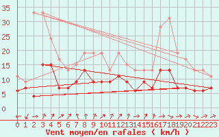 Courbe de la force du vent pour Creil (60)