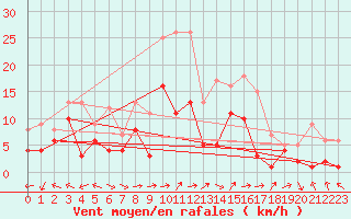 Courbe de la force du vent pour Baruth