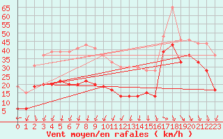 Courbe de la force du vent pour Ile de R - Saint-Clment-des-Baleines (17)