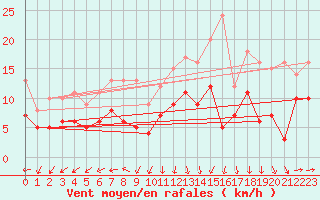 Courbe de la force du vent pour Kyritz