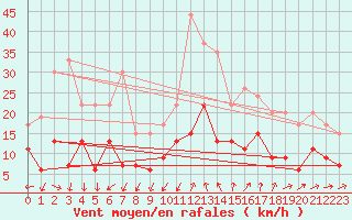 Courbe de la force du vent pour Nmes - Garons (30)