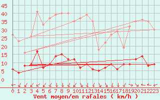 Courbe de la force du vent pour Millefonts - Nivose (06)