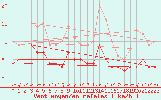 Courbe de la force du vent pour Brianon (05)