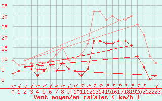 Courbe de la force du vent pour Salon-de-Provence (13)