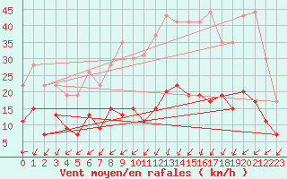 Courbe de la force du vent pour Lannion (22)