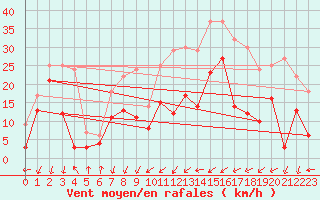 Courbe de la force du vent pour Waldmunchen