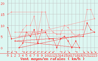 Courbe de la force du vent pour Douzy (08)