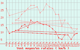 Courbe de la force du vent pour Choue (41)