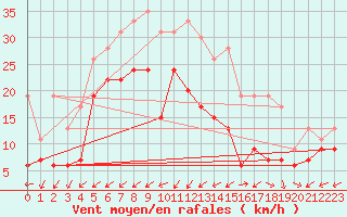 Courbe de la force du vent pour Cap Pertusato (2A)