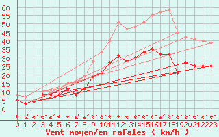 Courbe de la force du vent pour Landivisiau (29)