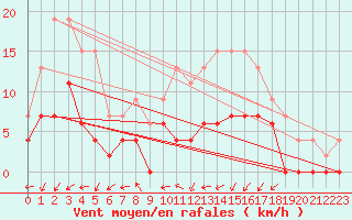 Courbe de la force du vent pour Grenoble/agglo Le Versoud (38)
