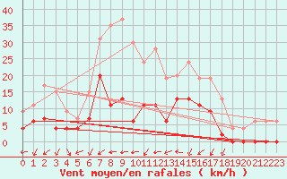 Courbe de la force du vent pour Salon-de-Provence (13)