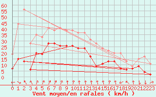 Courbe de la force du vent pour Cap Sagro (2B)