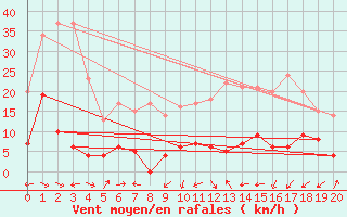 Courbe de la force du vent pour Saint-Martin-de-Londres (34)