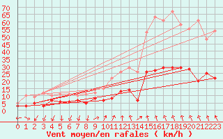 Courbe de la force du vent pour Aubenas - Lanas (07)
