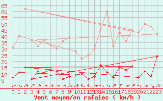 Courbe de la force du vent pour Col des Saisies (73)