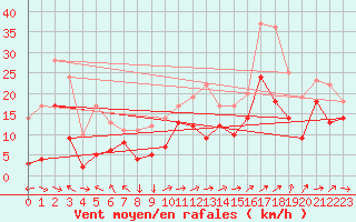 Courbe de la force du vent pour Marignane (13)