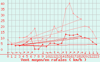 Courbe de la force du vent pour Le Luc - Cannet des Maures (83)