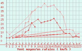 Courbe de la force du vent pour Bad Kissingen