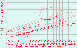 Courbe de la force du vent pour Lille (59)