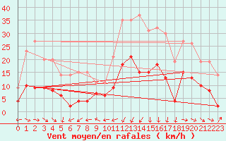 Courbe de la force du vent pour Clermont-Ferrand (63)