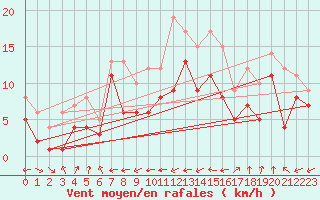 Courbe de la force du vent pour Chieming