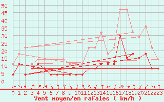 Courbe de la force du vent pour Perpignan (66)