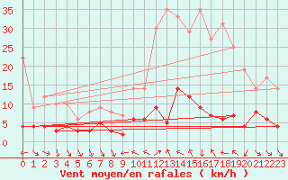 Courbe de la force du vent pour Arvieux (05)