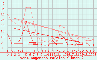 Courbe de la force du vent pour Coburg