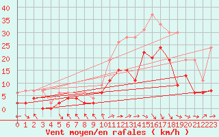 Courbe de la force du vent pour Paray-le-Monial - St-Yan (71)