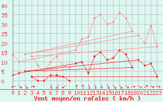 Courbe de la force du vent pour Tallard (05)