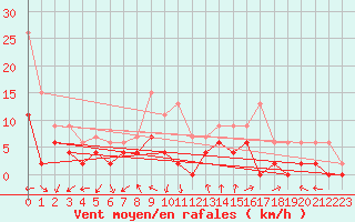 Courbe de la force du vent pour Creil (60)