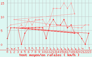 Courbe de la force du vent pour Chambry / Aix-Les-Bains (73)