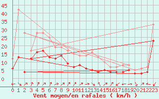 Courbe de la force du vent pour Waldmunchen