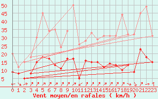 Courbe de la force du vent pour Cessy (01)