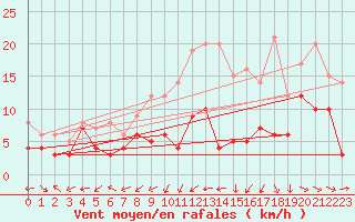 Courbe de la force du vent pour Bergerac (24)